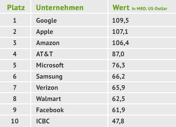 Quelle: Brand Finance Global 500